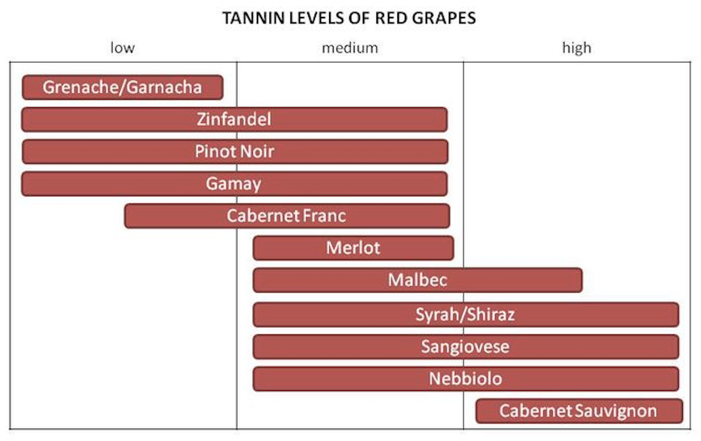 Tannin Levels of Red Grapes